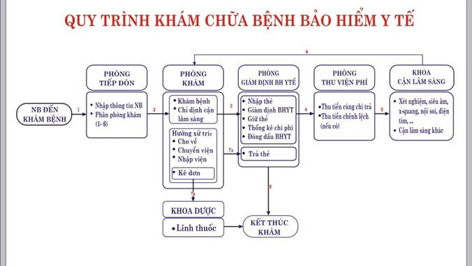 Quy trình khám chữa bệnh đối với người có thẻ BHYT 