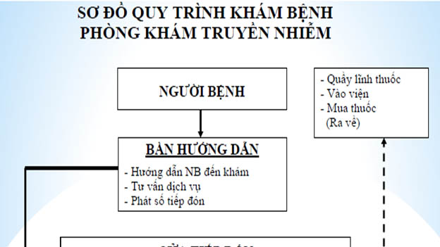 Quy trình kỹ thuật khám chữa bệnh truyền nhiễm